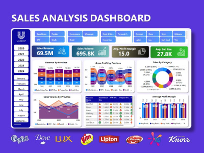 Sales Analysis Dashboard in Microsoft Power BI.