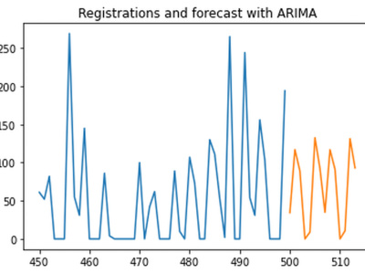 Time series forecasting and analysis