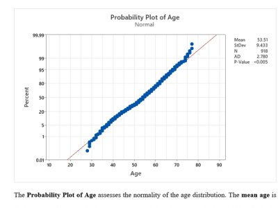 Data-Driven Analysis of Heart Disease by Gender Using Minitab