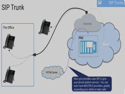 Dialpad business sip call,Asterisk PBX and dashboard analysis