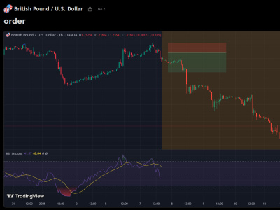 Technical analysis on both forex and crypto market on daily basis