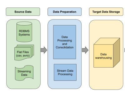 ETL, Data Engineering and Data Ingestion Pipelines.