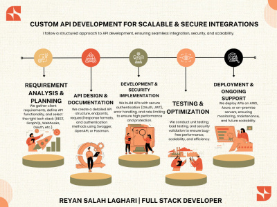 Custom API Development & Integration | Upwork