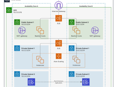 DevOps consulting on optimizing your AWS infrastructure