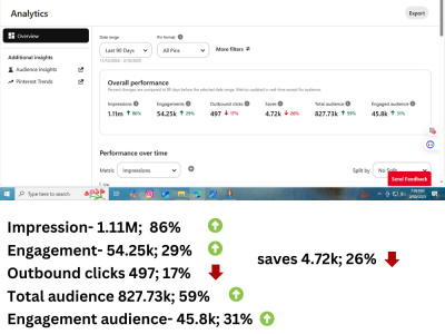 1 million impressions and 850k audience in just 90 days