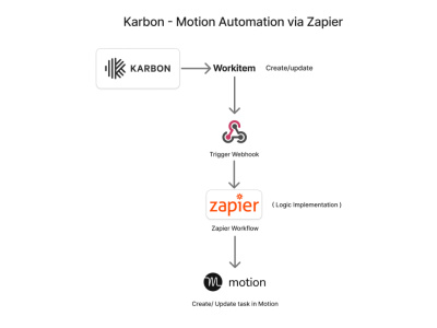 A Certified Make.com, n8n, and Zapier Workflow plus Automation Developer