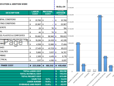 A detailed quantity take-offs and cost estimates of construction projects