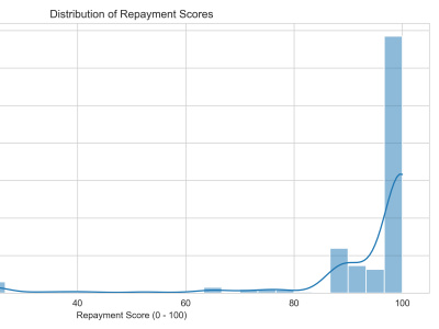 A credit risk analysis and loan repayment model in Python | Upwork