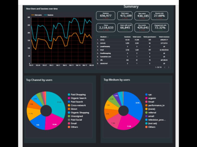 Data Studio, Looker Studio dashboard for GA4 | Google Ads | FB Ads and SEO