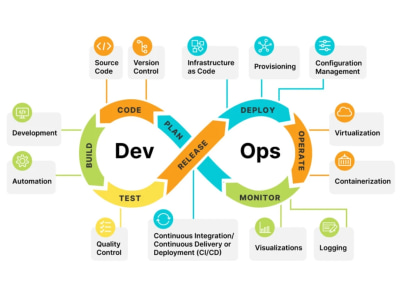 A DevOps & Cloud Architect | Infra Automation, Security Expert