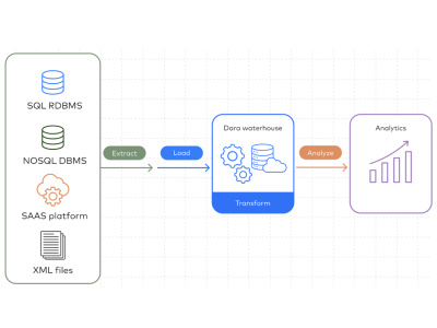 A high-performance ETL implementation and scalable data solution