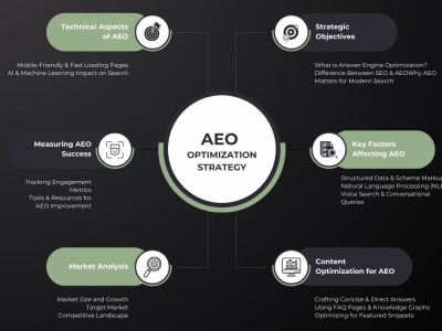 Rank website with voice search optimization | AEO | AI SEO | Local Seo