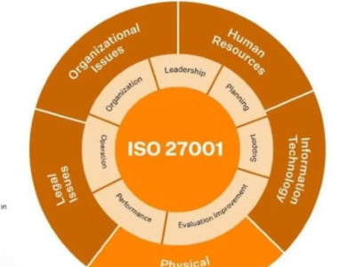 Help to achieve and maintain the iso 27001, 27701 and 42001 certification