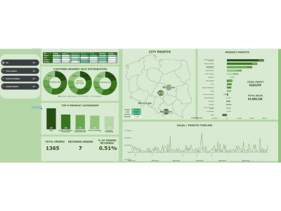 Microsoft Excel and Google Sheet Expert, Data Visualization, Dashboard