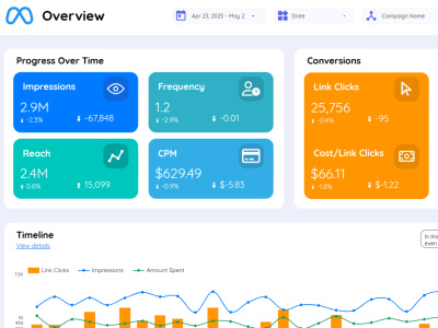 A Custom Dashboard in Looker Studio with Real-Time Insights