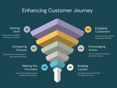 Marketing Funnel Optimization and Inforgraphics