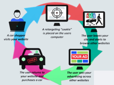 Google Ads dynamic remarketing campaign