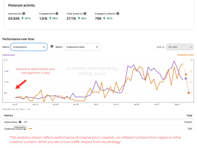 A Fully Optimized Pinterest Account to Boost Traffic & Visibility
