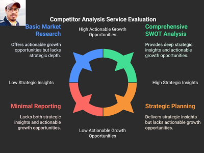Competitor analysis and strategic swot insights