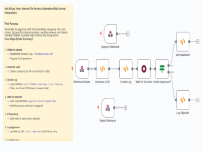 AI content pipeline automation in n8n with approvals and publishing