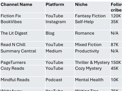 Book Reviewer Research – YouTube, Instagram, Medium & Blogs