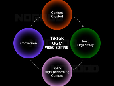 TikTok/UGC Video Editor for Ongoing Brand & Personal Content