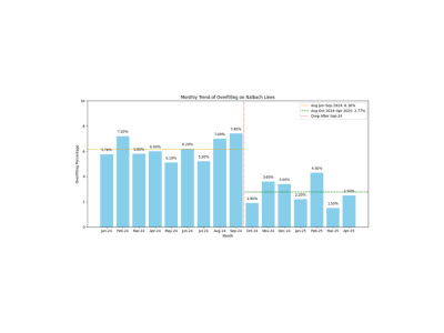 Improvement of your process Using DMAIC | Lean, SMED, SOP Optimization