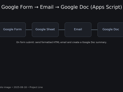 Form → Email → Google Doc (Apps Script) | Upwork