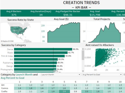 Interactive, Actionable Dashboards using Tableau | Tableau Developer