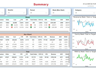 Google Ads, GA4 data reported in Power BI, Looker for advance analytics
