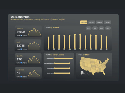 Sales and Profit Analytics Power BI Report and Dashboard with Data Visuals