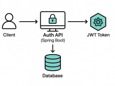 User Authentication and Role Management in Java Spring Boot | Upwork