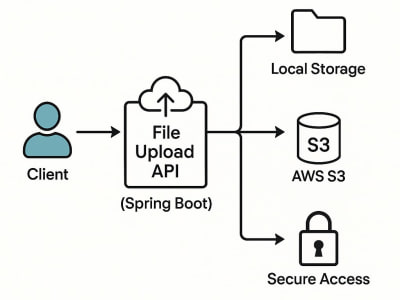 File Upload and Storage API with Java Spring Boot (Local/Cloud/S3) | Upwork