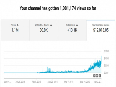 YouTube Revenue Growth Expert | Monetization & Income Optimization