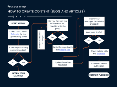 Onboard your new team members fast and well! SOPs, workflows, guides