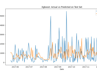 Sales & Demand Forecasting | Time Series & Explainable ML Pipeline Reports