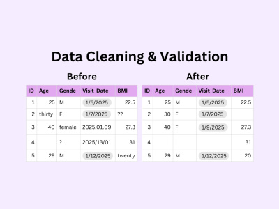 A clean, validated, and standardized dataset