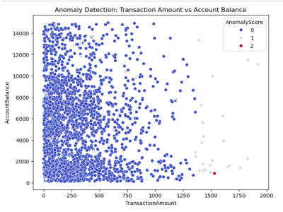 Bank Transaction Fraud Detection Using Machine Learning