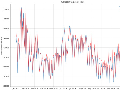 Time series forecasting using R, Python, Excel, and EViews
