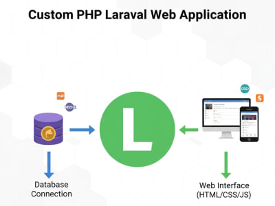 A custom PHP Laravel web application for your business | Upwork