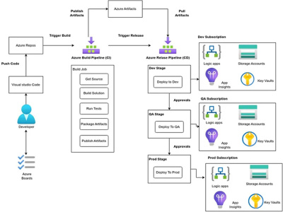 CI/CD Implementation Using Azure DevOps and GitHub