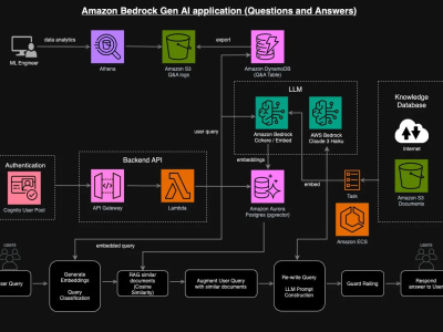 Secure, Production-Ready AWS Bedrock Chatbot (RAG System + API + Terraform)