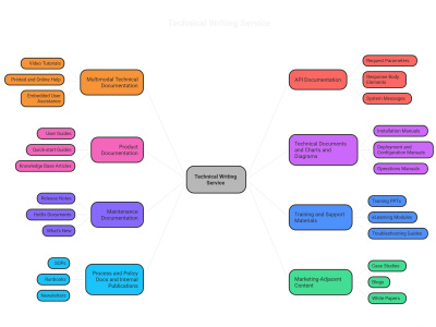 You will get multimodal technical documentation (textual, visual, AV, in-app, AI-driven)