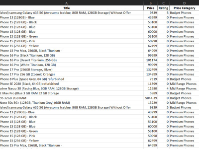 Data Analysis & Business Insights Using Python & SQL