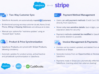 Salesforce Stripe Integration – Payments, Invoices & Subscriptions