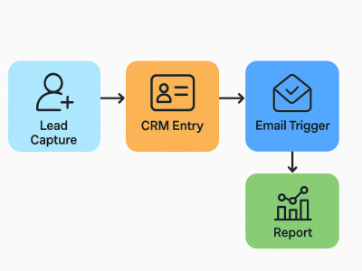 Zoho CRM/Sales IQ/Zoho flow configs curated to your Team/Project.