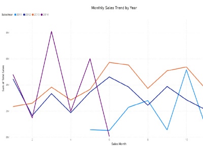 I will turn your SQL query into a professional business report