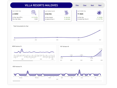Microsoft Power BI Dasboard | Data Visualization | Power Query | DAX