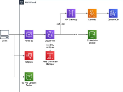 Consultation to Migrate and Run Locally Developed Applications on AWS Cloud