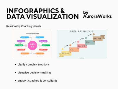Infographics & Flowcharts for Relationship Coaching and Decision Making